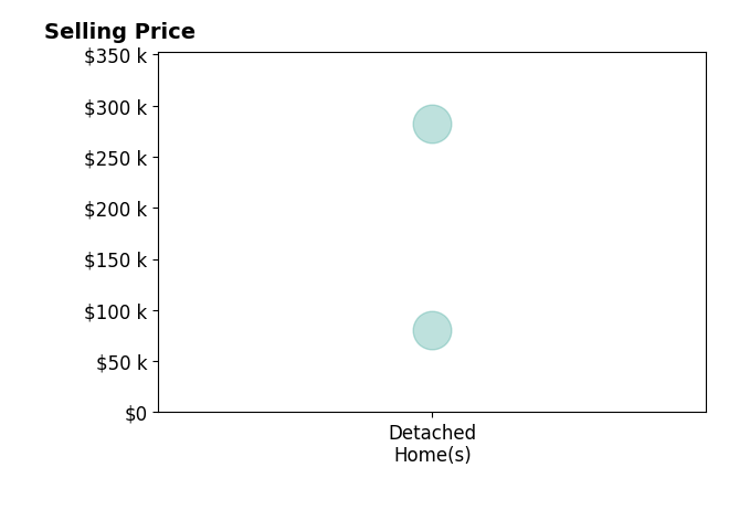 Jodie Meek's sold homes include detached homes from $80K to $282K.
