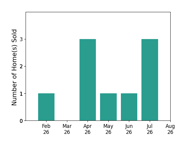 Karla Norris sold 1 home in February 2026, 3 homes in April 2026, 1 home in May 2026, 1 home in June 2026, 3 homes in July 2026, for a total of 9 homes.