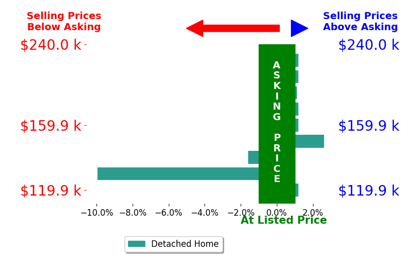 Karla Norris's sold homes closed 0.8% below asking on average, with 2 homes above, 2 below, and 5 at asking price.