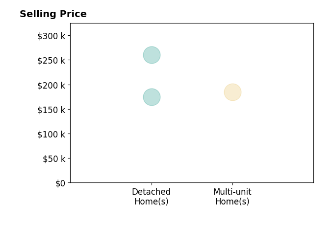 Jay Adkins's sold homes include detached homes from $175K to $260K, multi-unit homes at $185K.