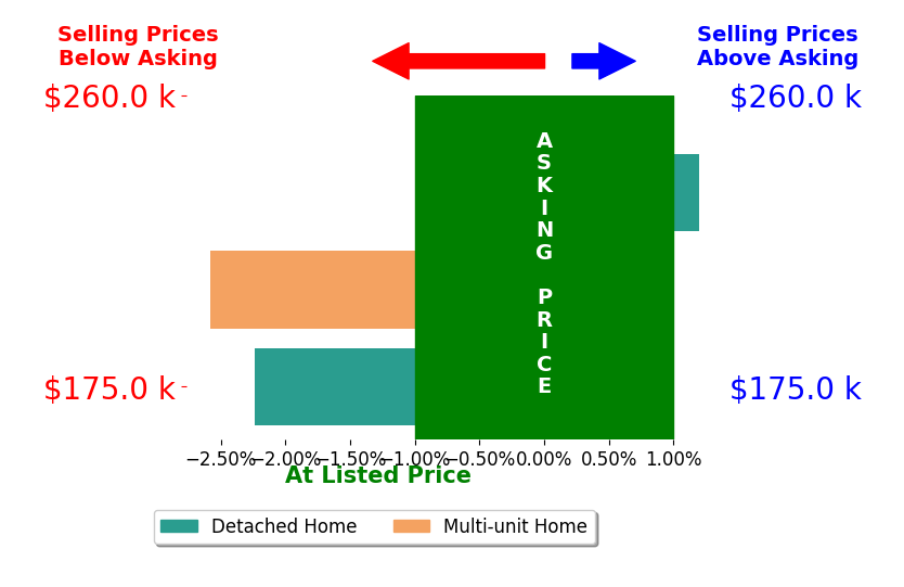 Jay Adkins's sold homes closed 1.6% below asking on average, with 0 homes above, 2 below, and 1 at asking price.