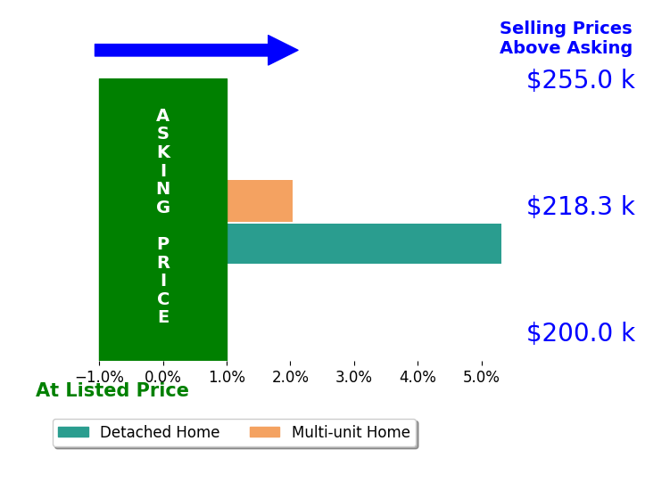 Jennifer Henderhan's sold homes closed 3.7% above asking on average, with 2 homes above, 0 below, and 0 at asking price.
