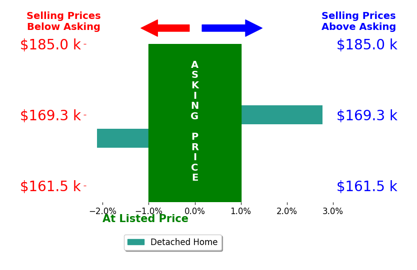 Halie Schwab's sold homes closed 0.3% above asking on average, with 1 homes above, 1 below, and 0 at asking price.