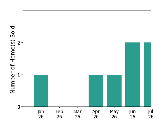 Bar chart of total home sales by Jennifer Wilkerson over the past 12 months