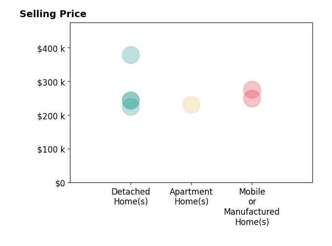 Histogram of home sales price ranges for Jennifer Wilkerson