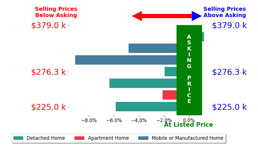 Bar chart comparing asking price vs selling price for Jennifer Wilkerson