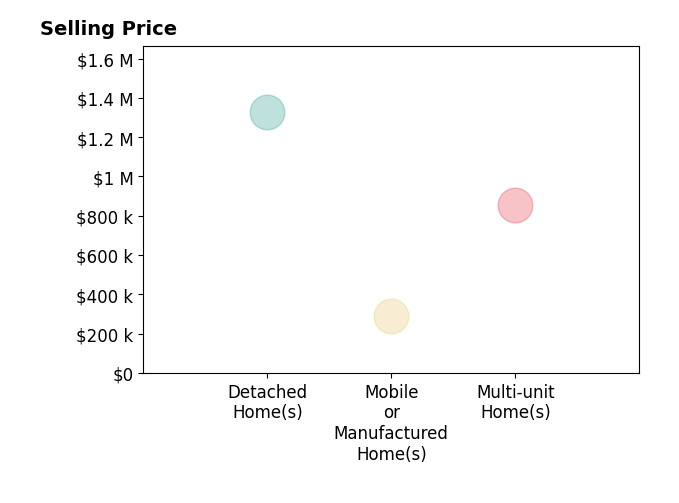 Histogram of home sales price ranges for Ping Wang