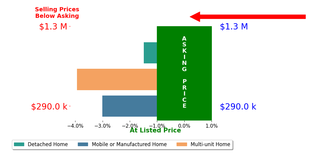 Bar chart comparing asking price vs selling price for Ping Wang