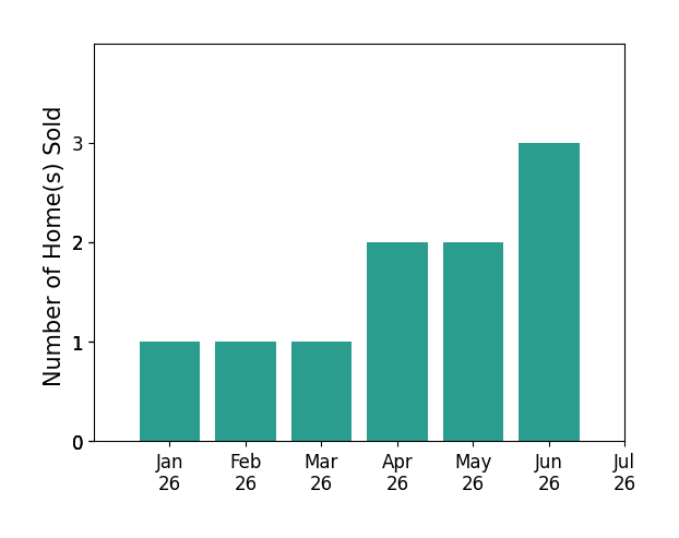 Bar chart of total home sales by Chad Langseth over the past 12 months