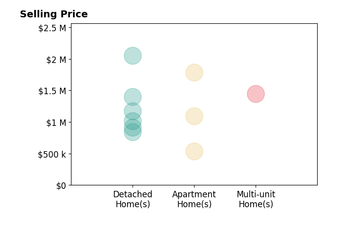 Histogram of home sales price ranges for Chad Langseth