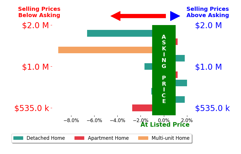 Bar chart comparing asking price vs selling price for Chad Langseth