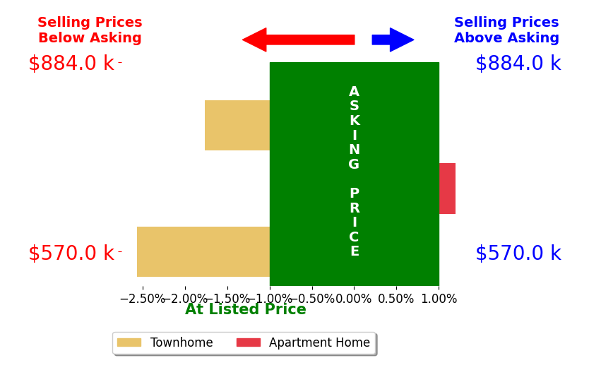Bar chart comparing asking price vs selling price for Howard Stacher