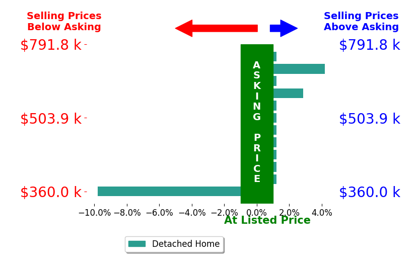 Trey Winn's sold homes closed 0.1% below asking on average, with 2 homes above, 1 below, and 9 at asking price.