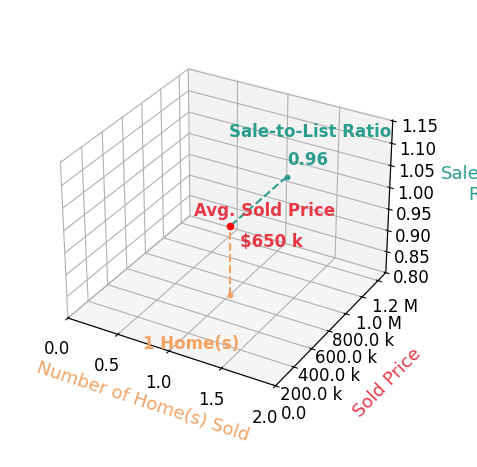 Rachel Linn sold 1 homes with an average sold price of $650K and an average sale-to-list ratio of 96.3%.