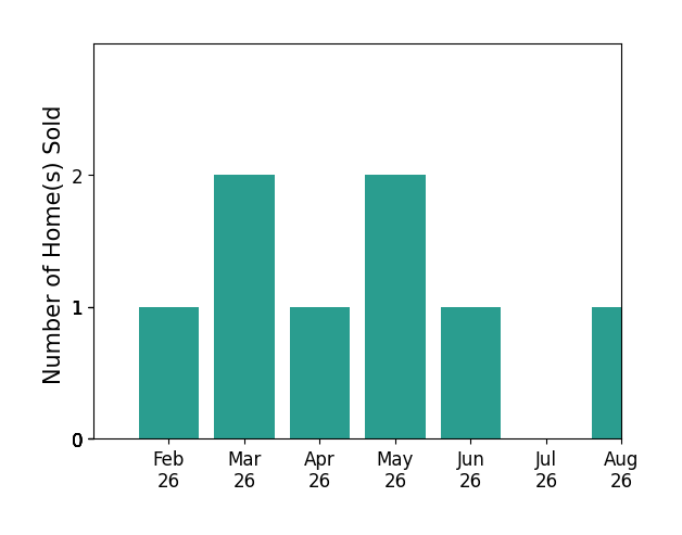 Dawn Blakely sold 1 home in February 2026, 2 homes in March 2026, 1 home in April 2026, 2 homes in May 2026, 1 home in June 2026, 1 home in August 2026, for a total of 8 homes.