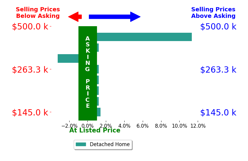 Dawn Blakely's sold homes closed 1.2% above asking on average, with 2 homes above, 1 below, and 5 at asking price.
