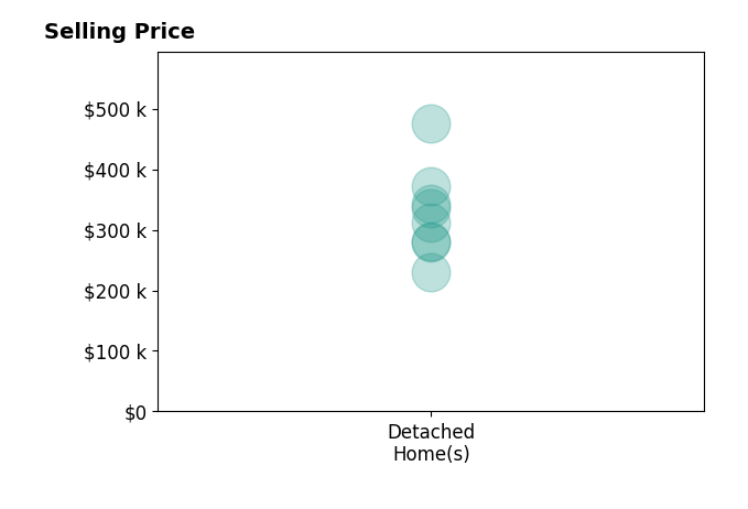 Amy Steele's sold homes include detached homes from $230K to $475K.