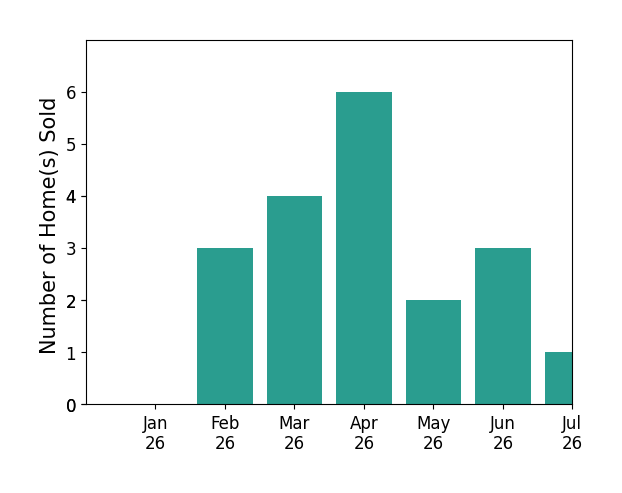 Bar chart of total home sales by Mike Weller over the past 12 months