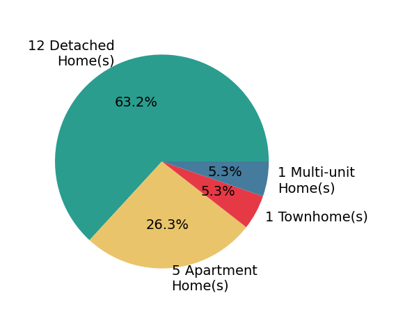 Pie chart showing home sales by property type for Mike Weller