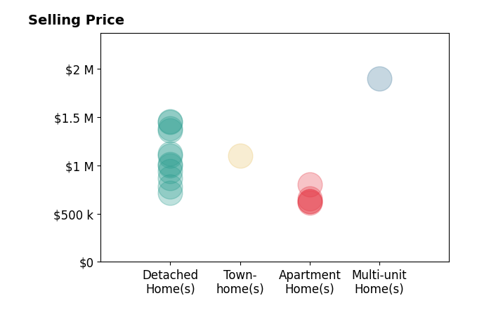 Histogram of home sales price ranges for Mike Weller