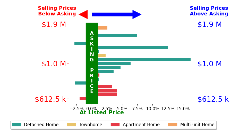 Bar chart comparing asking price vs selling price for Mike Weller