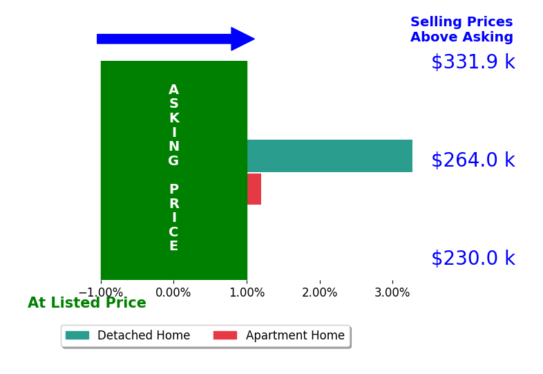 Christine Hudson's sold homes closed 1.6% above asking on average, with 1 homes above, 0 below, and 1 at asking price.
