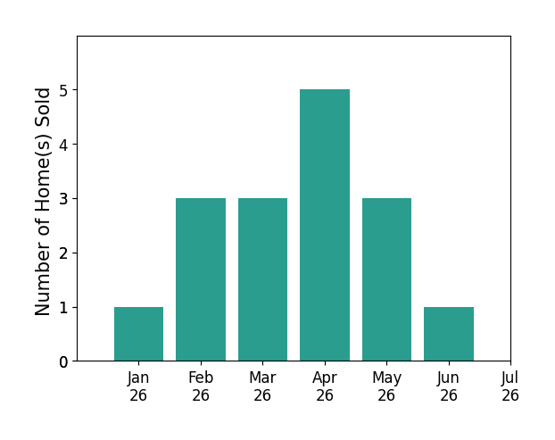 Bar chart of total home sales by Eva Raleigh over the past 12 months