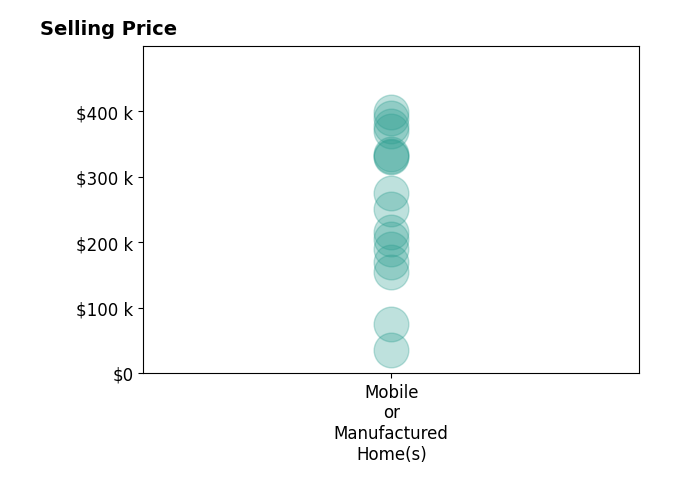 Histogram of home sales price ranges for Eva Raleigh