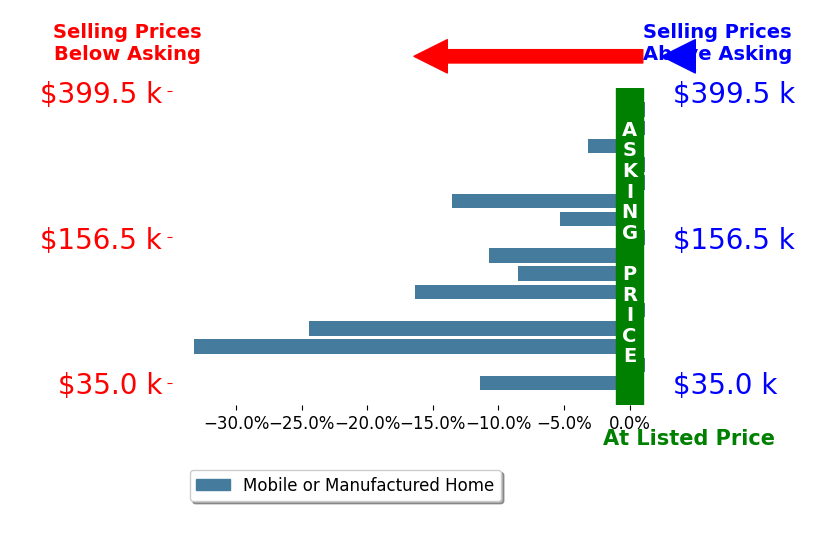 Bar chart comparing asking price vs selling price for Eva Raleigh