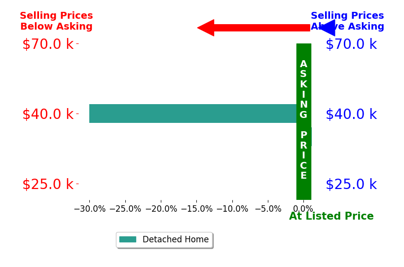 Lori Guillen's sold homes closed 15.0% below asking on average, with 0 homes above, 1 below, and 1 at asking price.