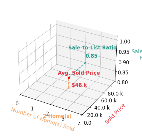 Lori Guillen sold 2 homes with an average sold price of $48K and an average sale-to-list ratio of 85.0%.