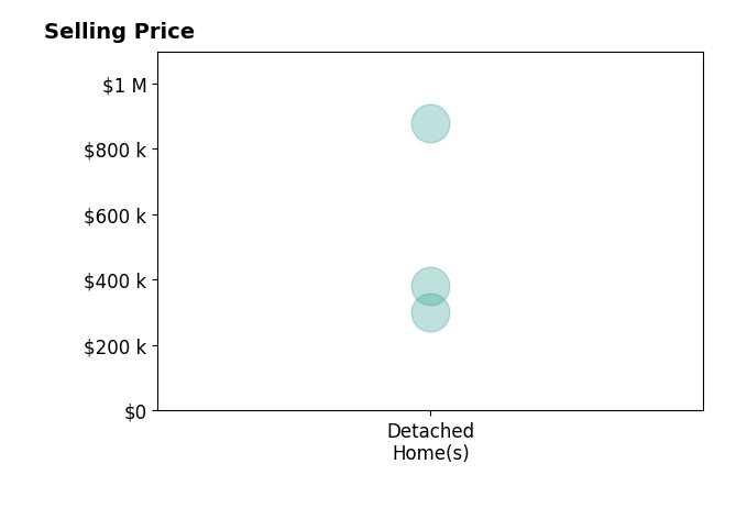 Kellie Knight's sold homes include detached homes from $300K to $878K.