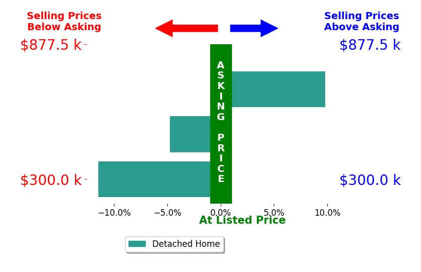 Kellie Knight's sold homes closed 2.1% below asking on average, with 1 homes above, 2 below, and 0 at asking price.