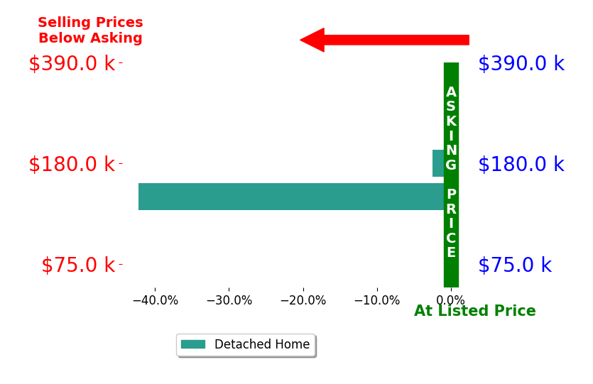Angela May's sold homes closed 22.4% below asking on average, with 0 homes above, 2 below, and 0 at asking price.