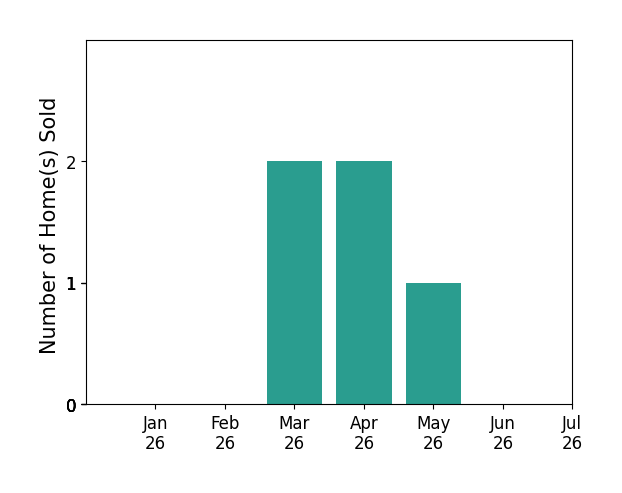 Bar chart of total home sales by Marti Jordan over the past 12 months