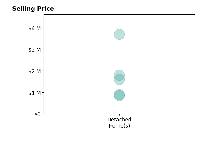 Histogram of home sales price ranges for Marti Jordan