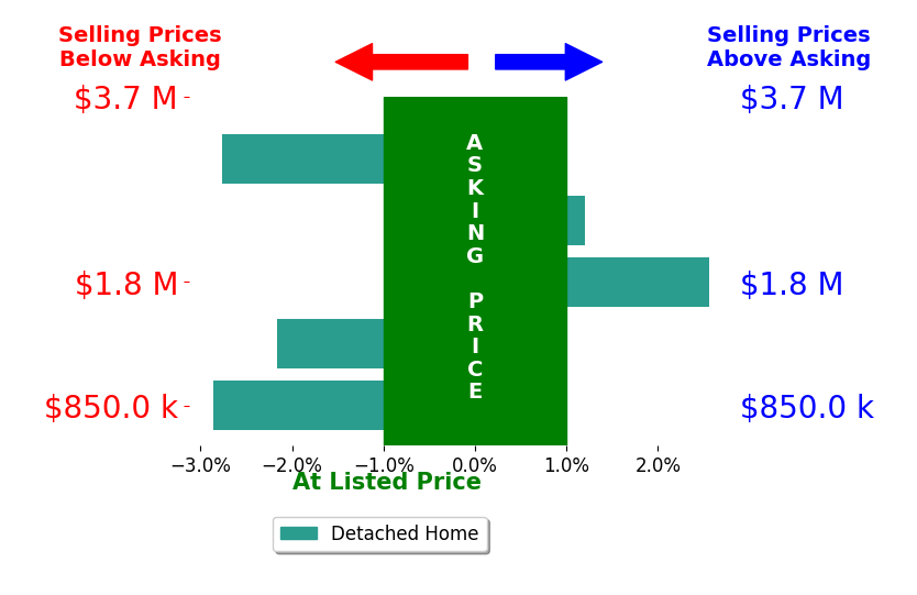 Bar chart comparing asking price vs selling price for Marti Jordan