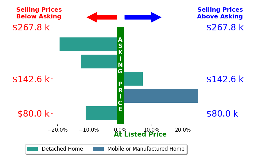 Bar chart comparing asking price vs selling price for TAMEKA JOSEPH