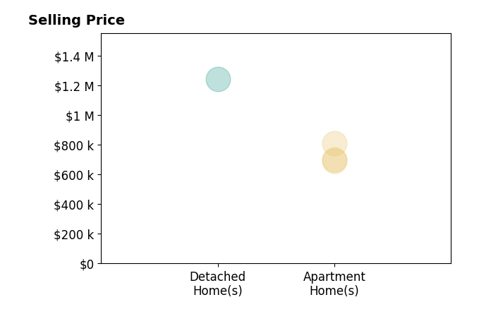 Histogram of home sales price ranges for Tae Woo Kim