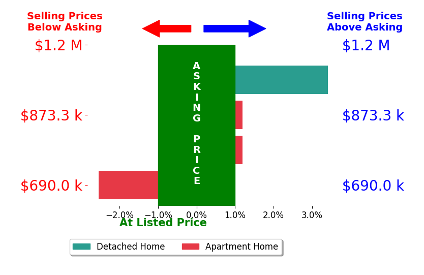 Bar chart comparing asking price vs selling price for Tae Woo Kim