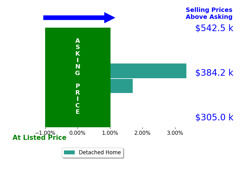 Hannah White's sold homes closed 2.5% above asking on average, with 2 homes above, 0 below, and 0 at asking price.