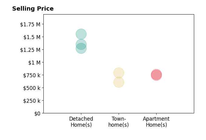 Histogram of home sales price ranges for Jason Croswell