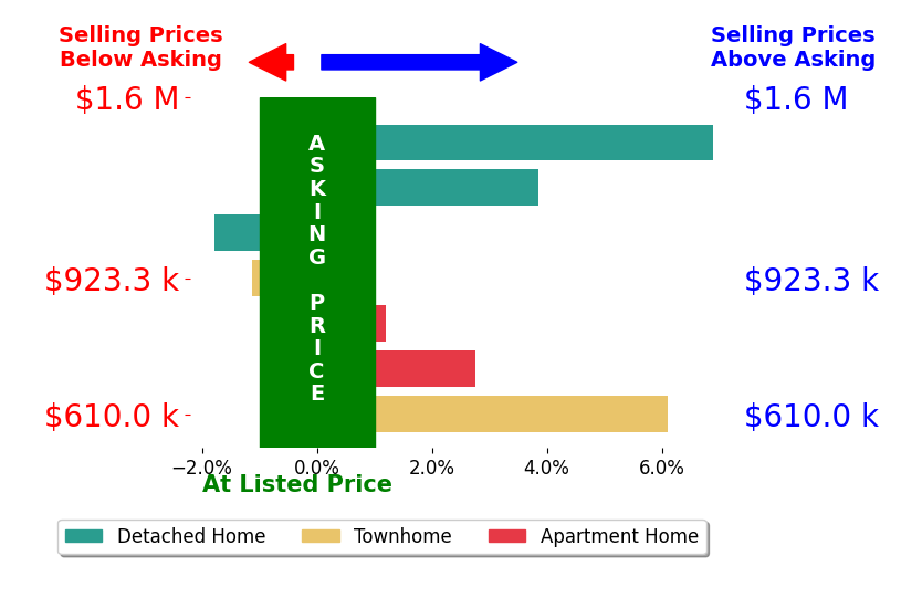 Bar chart comparing asking price vs selling price for Jason Croswell
