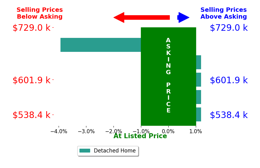 Jeremy Harris's sold homes closed 0.7% below asking on average, with 0 homes above, 1 below, and 4 at asking price.