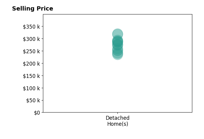 Lisa Jane Matteson's sold homes include detached homes from $235K to $319K.