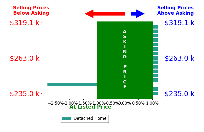 Lisa Jane Matteson's sold homes closed 0.3% below asking on average, with 0 homes above, 1 below, and 15 at asking price.