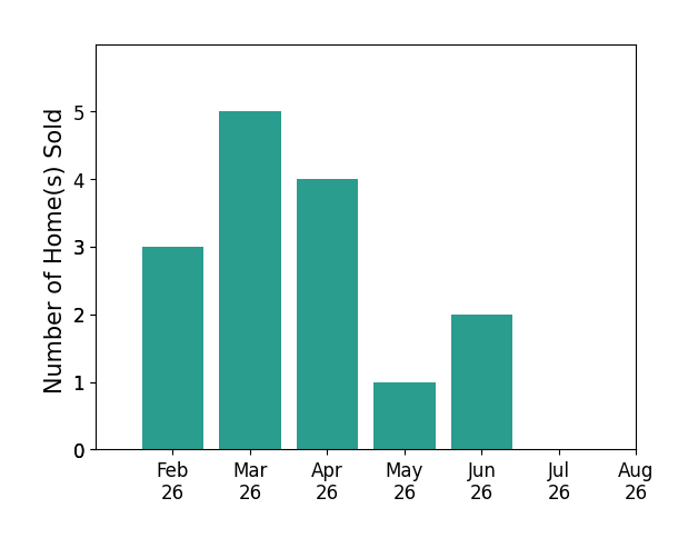 Luke Reavis sold 3 homes in February 2026, 5 homes in March 2026, 4 homes in April 2026, 1 home in May 2026, 2 homes in June 2026, for a total of 15 homes.