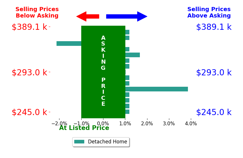 Luke Reavis's sold homes closed 0.3% above asking on average, with 3 homes above, 1 below, and 11 at asking price.