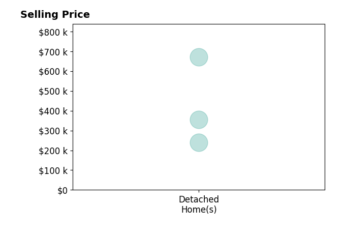 Jennifer Burns's sold homes include detached homes from $240K to $670K.