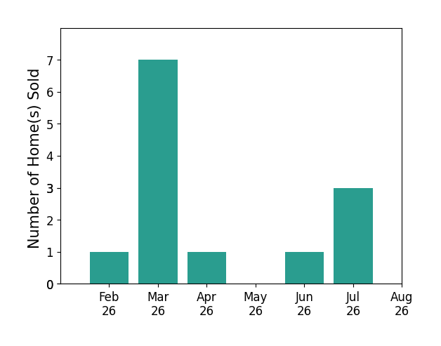 George Cruz sold 1 home in February 2026, 7 homes in March 2026, 1 home in April 2026, 1 home in June 2026, 3 homes in July 2026, for a total of 13 homes.